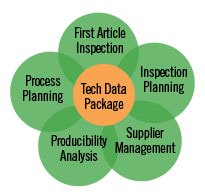 Technical Data Package (TDP) First Article Inspection - FAI, Technical Data Package - TDP